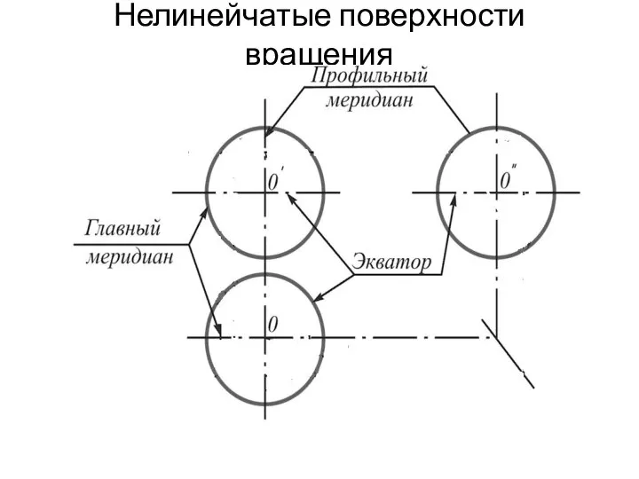 Нелинейчатые поверхности вращения