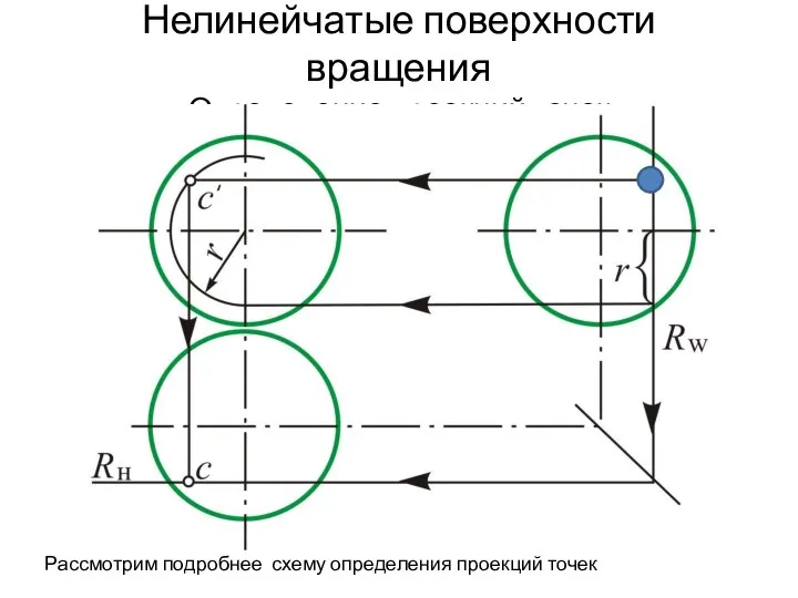 Нелинейчатые поверхности вращения Определение проекций точек Рассмотрим подробнее схему определения проекций точек