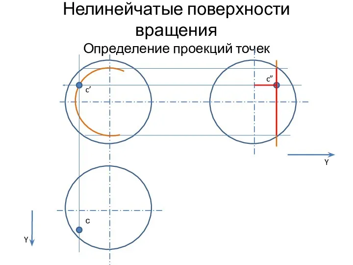 Нелинейчатые поверхности вращения Определение проекций точек с c’ c” Y Y