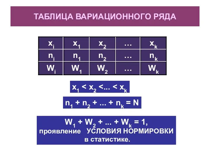 ТАБЛИЦА ВАРИАЦИОННОГО РЯДА x1 n1 + n2 + ... + nk