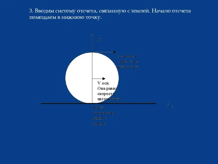 3. Вводим систему отсчета, связанную с землей. Начало отсчета помещаем в нижнюю точку.