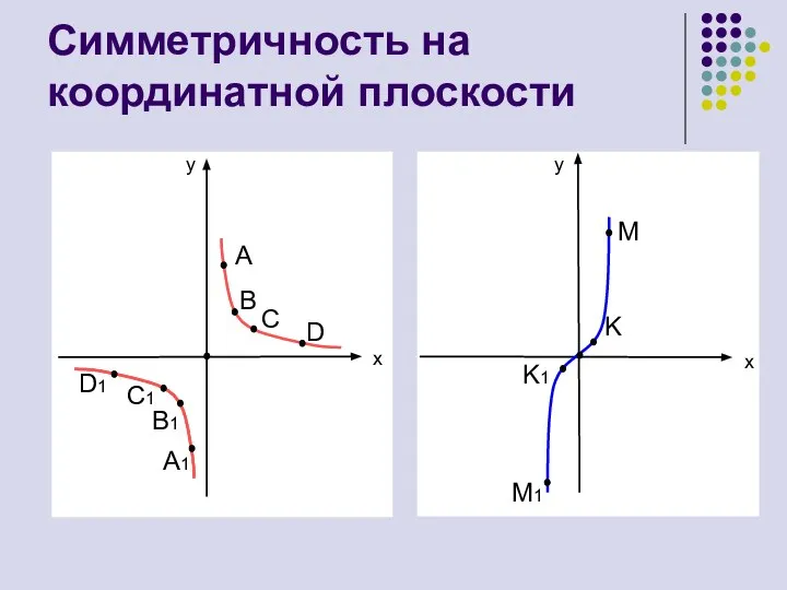 Симметричность на координатной плоскости y y x x A B C