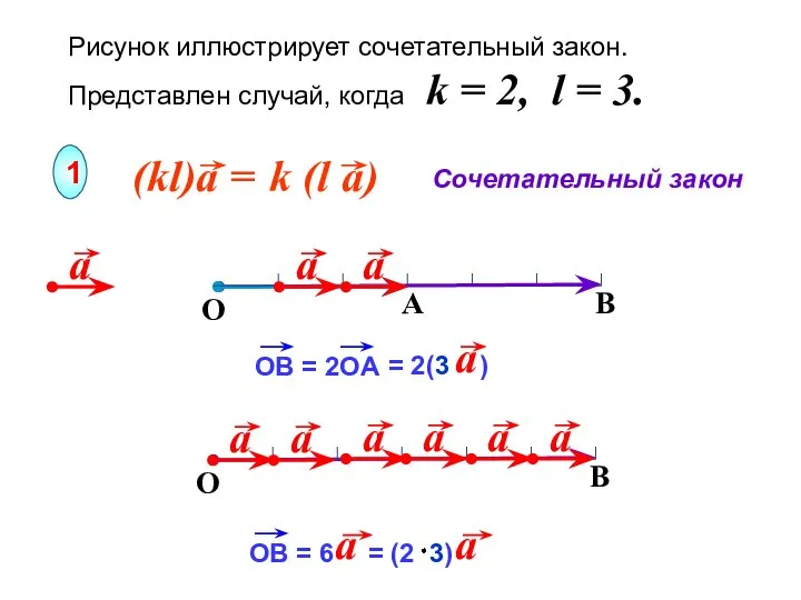 Рисунок иллюстрирует сочетательный закон. Представлен случай, когда k = 2, l