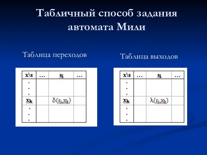 Табличный способ задания автомата Мили Таблица выходов Таблица переходов