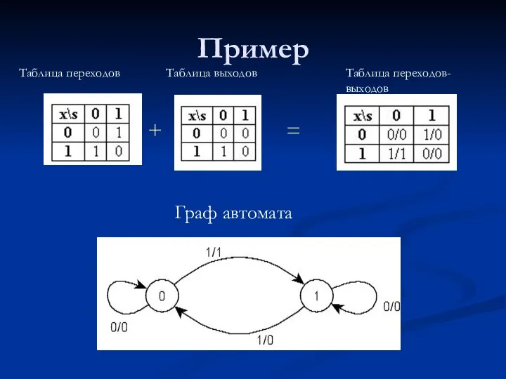 Пример + Таблица переходов Таблица выходов Таблица переходов- выходов = Граф автомата