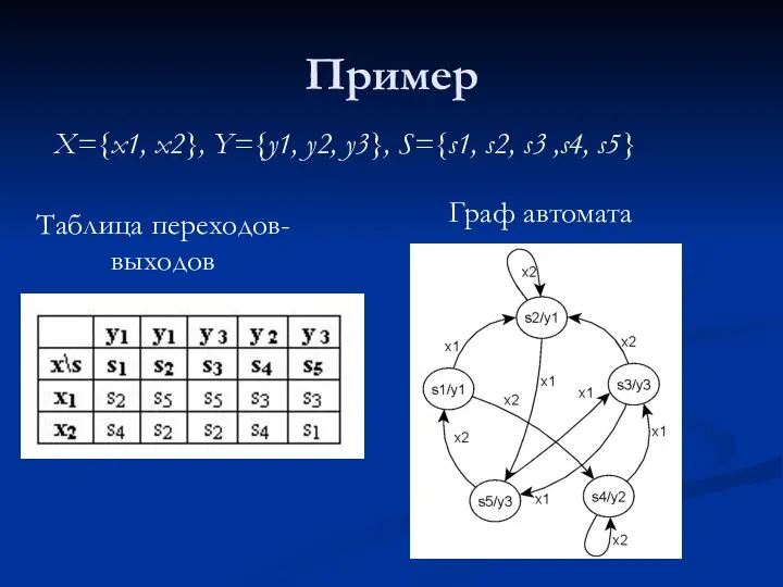 Пример X={x1, x2}, Y={y1, y2, y3}, S={s1, s2, s3 ,s4, s5} Таблица переходов-выходов Граф автомата