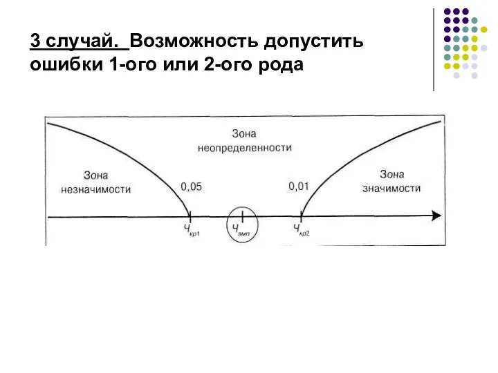 3 случай. Возможность допустить ошибки 1-ого или 2-ого рода