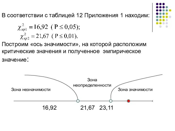 В соответствии с таблицей 12 Приложения 1 находим: Построим «ось значимости»,