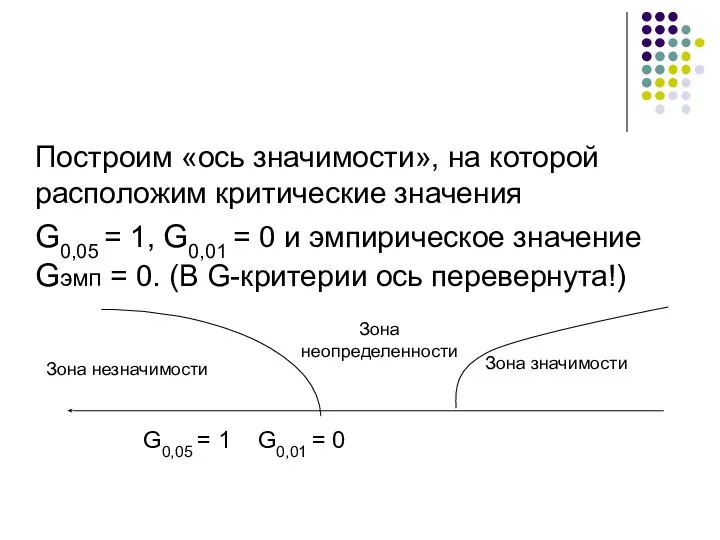 Построим «ось значимости», на которой расположим критические значения G0,05 = 1,