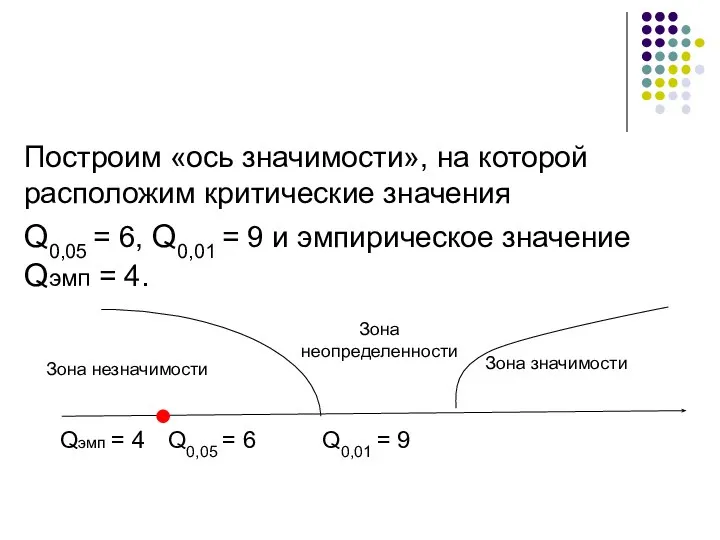 Построим «ось значимости», на которой расположим критические значения Q0,05 = 6,