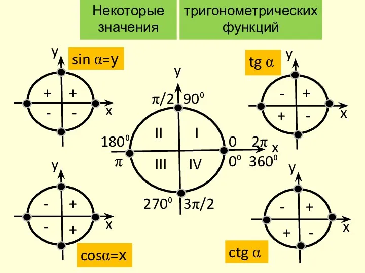 Некоторые значения тригонометрических функций