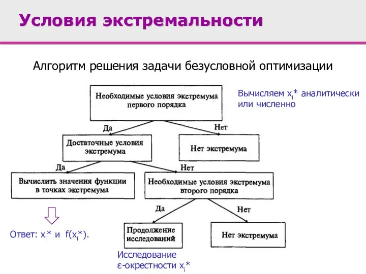 Условия экстремальности Алгоритм решения задачи безусловной оптимизации Вычисляем xi* аналитически или