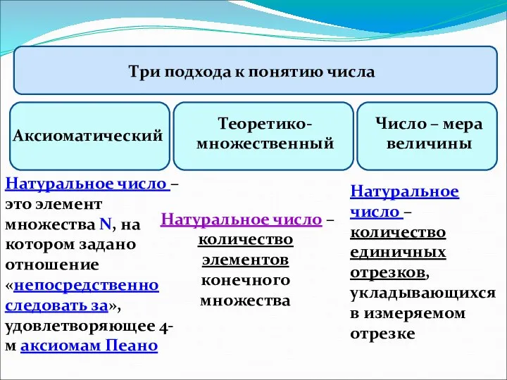 Натуральное число – это элемент множества Ν, на котором задано отношение