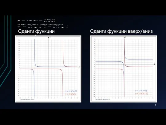 Сдвиги функции вправо/влево Сдвиги функции вверх/вниз y = cth(x+5) y =