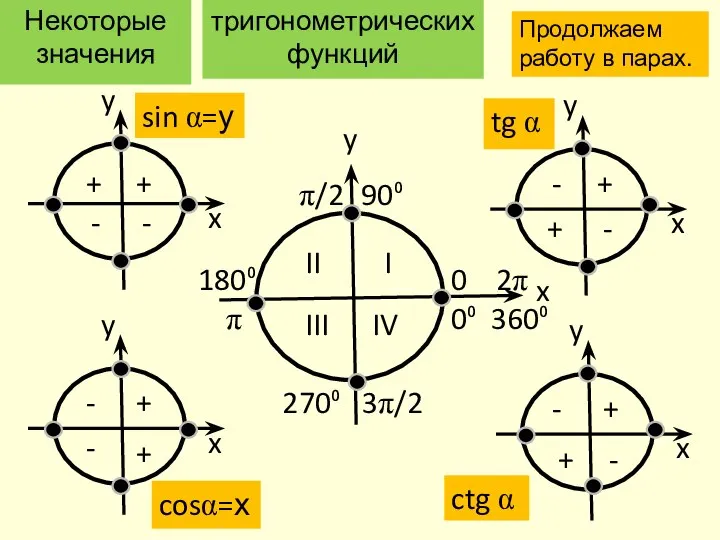 Некоторые значения тригонометрических функций Продолжаем работу в парах.