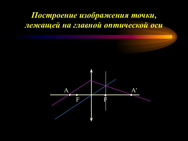 Построение изображения точки, лежащей на главной оптической оси