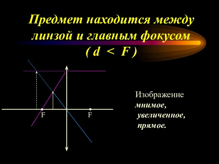 Предмет находится между линзой и главным фокусом ( d Изображение мнимое, увеличенное, прямое.