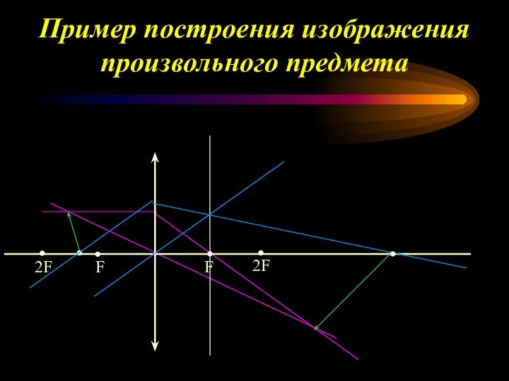 Пример построения изображения произвольного предмета