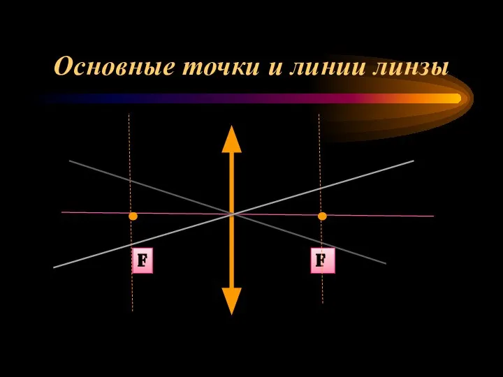 Основные точки и линии линзы F F F