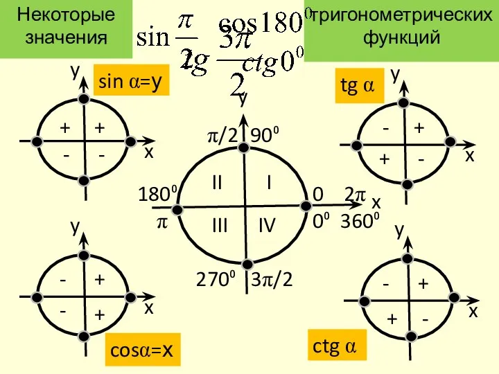 Некоторые значения тригонометрических функций