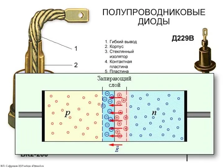 Полупроводниковый диод — кристалл с р‑n переходом. Служит для выпрямления переменного тока. В.П. Сафронов 2015 safron-47@mail.ru