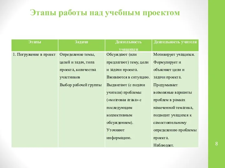 Этапы работы над учебным проектом