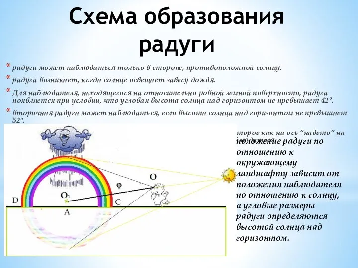 Схема образования радуги радуга может наблюдаться только в стороне, противоположной солнцу.