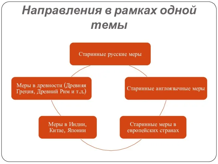 Направления в рамках одной темы