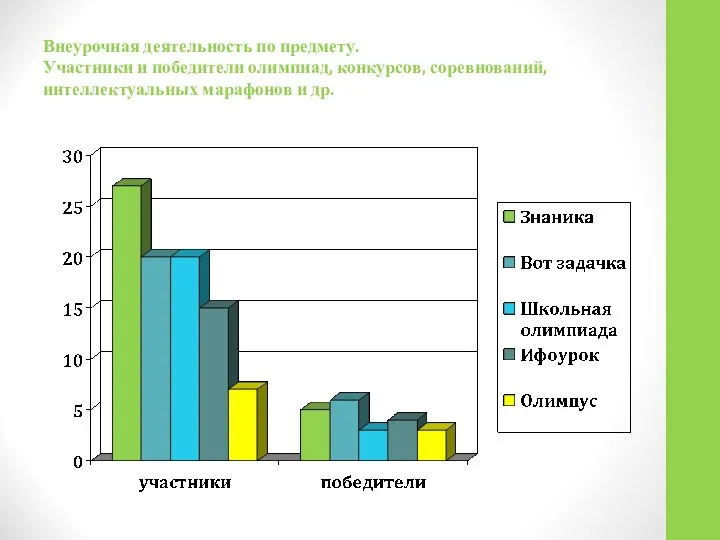 Внеурочная деятельность по предмету. Участники и победители олимпиад, конкурсов, соревнований, интеллектуальных марафонов и др.