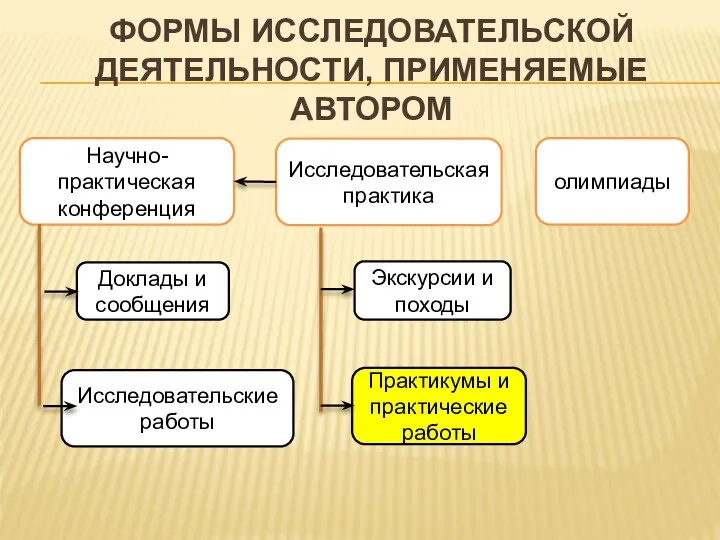 ФОРМЫ ИССЛЕДОВАТЕЛЬСКОЙ ДЕЯТЕЛЬНОСТИ, ПРИМЕНЯЕМЫЕ АВТОРОМ Научно-практическая конференция Исследовательская практика Доклады и