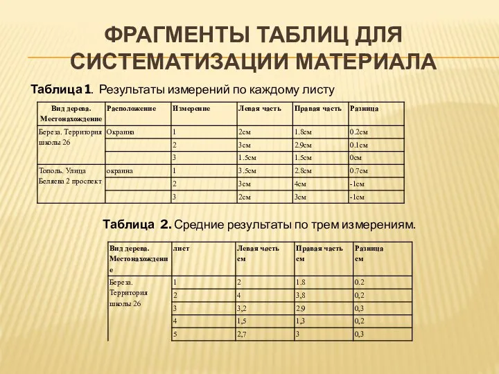 ФРАГМЕНТЫ ТАБЛИЦ ДЛЯ СИСТЕМАТИЗАЦИИ МАТЕРИАЛА Таблица 2. Средние результаты по трем