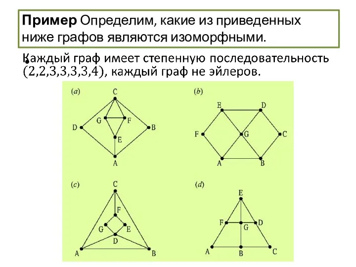 Пример Определим, какие из приведенных ниже графов являются изоморфными.