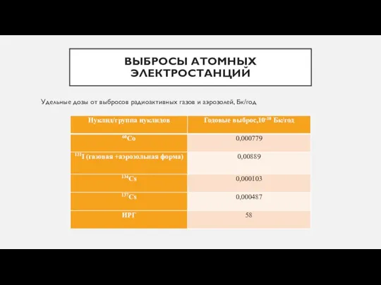 ВЫБРОСЫ АТОМНЫХ ЭЛЕКТРОСТАНЦИЙ Удельные дозы от выбросов радиоактивных газов и аэрозолей, Бк/год