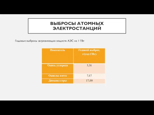 ВЫБРОСЫ АТОМНЫХ ЭЛЕКТРОСТАНЦИЙ Годовые выбросы загрязняющих веществ АЭС на 1 ГВт