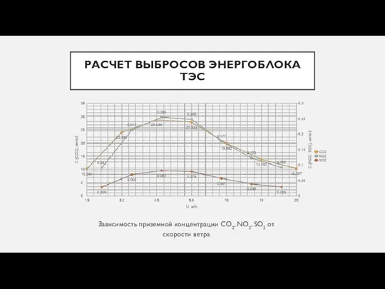 РАСЧЕТ ВЫБРОСОВ ЭНЕРГОБЛОКА ТЭС Зависимость приземной концентрации CO2, NO2, SO2 от скорости ветра