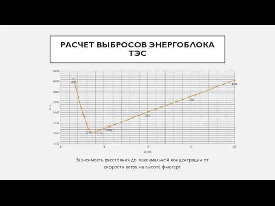 РАСЧЕТ ВЫБРОСОВ ЭНЕРГОБЛОКА ТЭС Зависимость расстояния до максимальной концентрации от скорости ветра на высоте флюгера