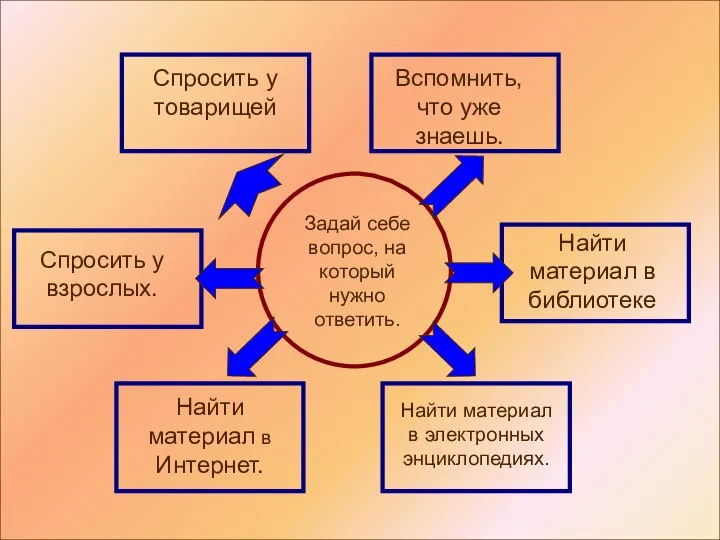 Задай себе вопрос, на который нужно ответить. Спросить у товарищей Вспомнить,