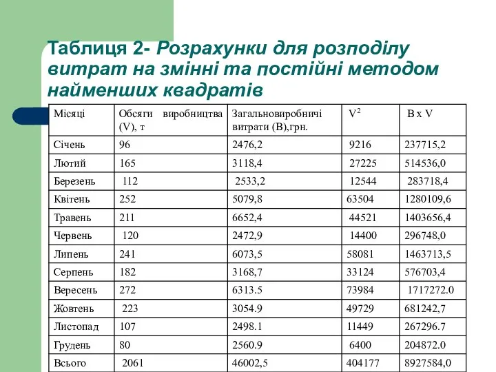 Таблиця 2- Розрахунки для розподілу витрат на змінні та постійні методом найменших квадратів