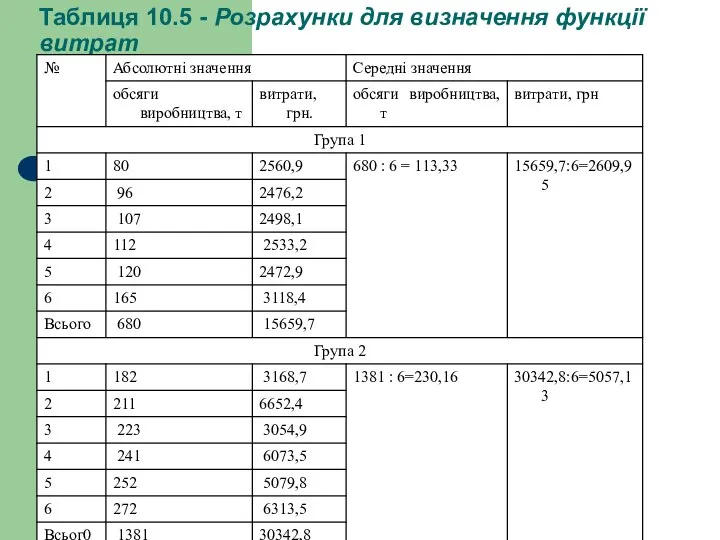 Таблиця 10.5 - Розрахунки для визначення функції витрат