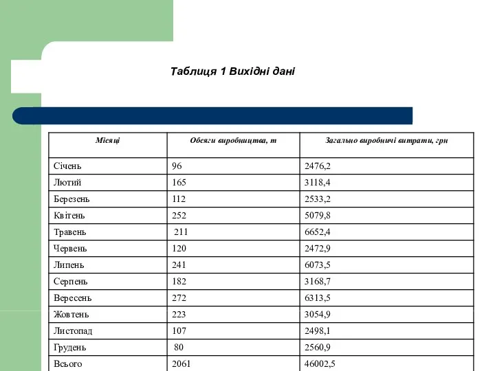 Таблиця 1 Вихідні дані Таблиця 1 Вихідні дані