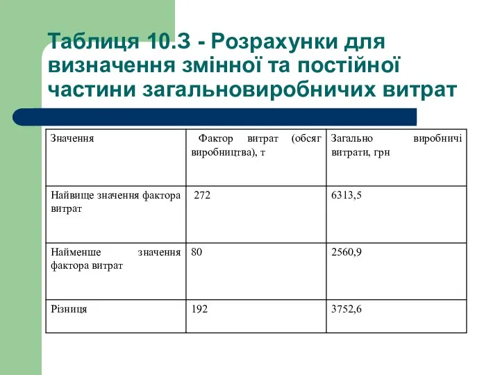 Таблиця 10.З - Розрахунки для визначення змінної та постійної частини загальновиробничих витрат