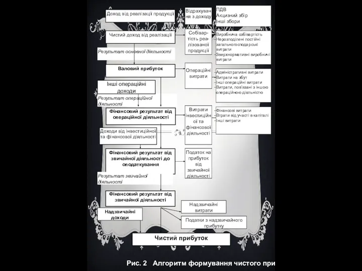 Фінансовий результат від звичайної діяльності до оподаткування Чистий прибуток Рис. 2 Алгоритм формування чистого прибутку