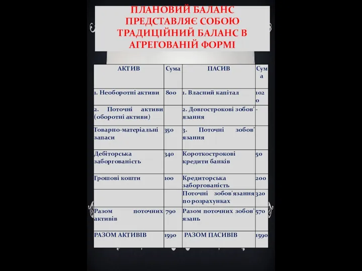 ПЛАНОВИЙ БАЛАНС ПРЕДСТАВЛЯЄ СОБОЮ ТРАДИЦІЙНИЙ БАЛАНС В АГРЕГОВАНІЙ ФОРМІ