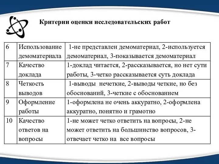 Критерии оценки исследовательских работ