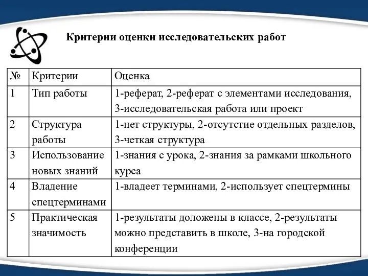 Критерии оценки исследовательских работ