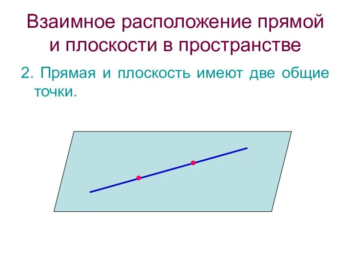 Взаимное расположение прямой и плоскости в пространстве 2. Прямая и плоскость имеют две общие точки.