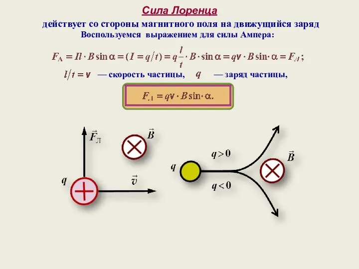 Сила Лоренца действует со стороны магнитного поля на движущийся заряд Воспользуемся выражением для силы Ампера: