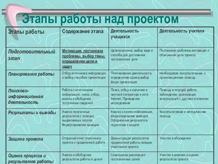 Этапы работы над проектом