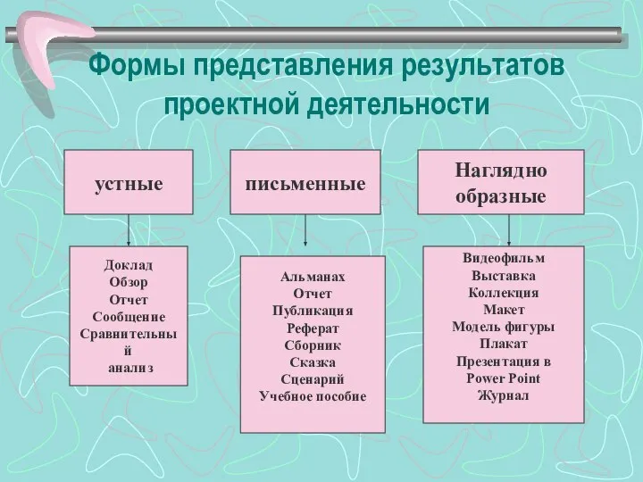 Формы представления результатов проектной деятельности устные письменные Наглядно образные Доклад Обзор