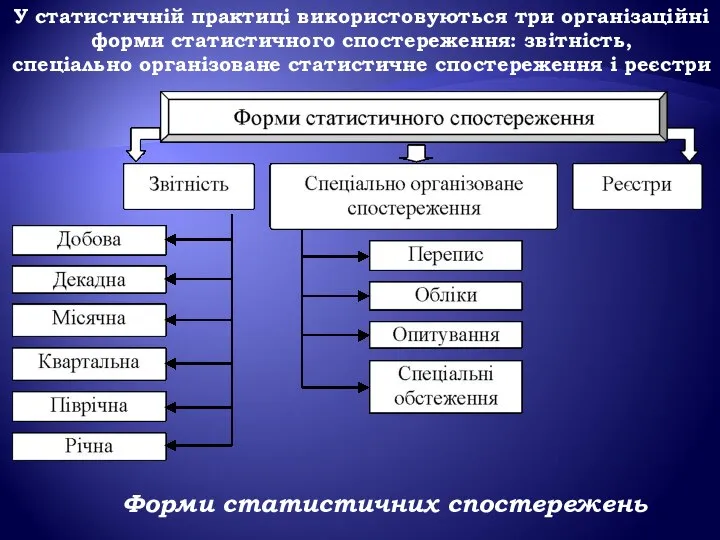 У статистичній практиці використовуються три організаційні форми статистичного спостереження: звітність, спеціально